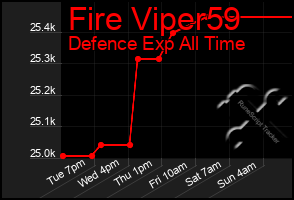 Total Graph of Fire Viper59