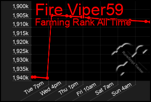 Total Graph of Fire Viper59