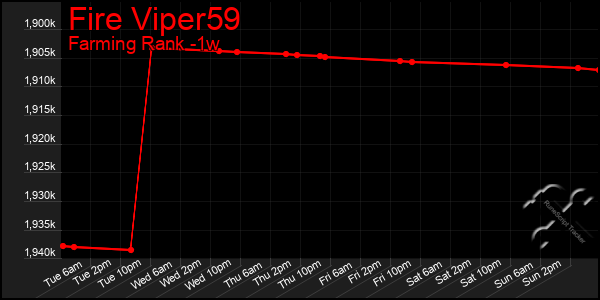 Last 7 Days Graph of Fire Viper59