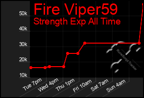 Total Graph of Fire Viper59