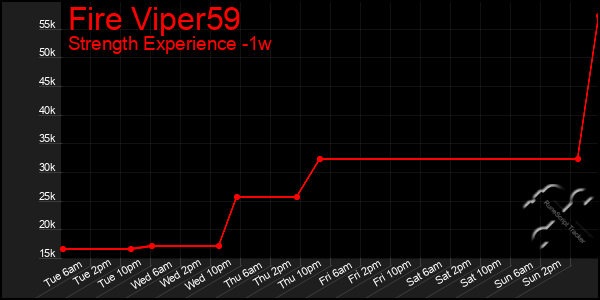 Last 7 Days Graph of Fire Viper59