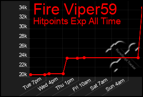 Total Graph of Fire Viper59