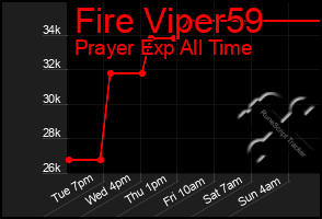 Total Graph of Fire Viper59