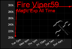 Total Graph of Fire Viper59