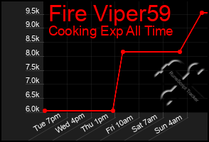 Total Graph of Fire Viper59
