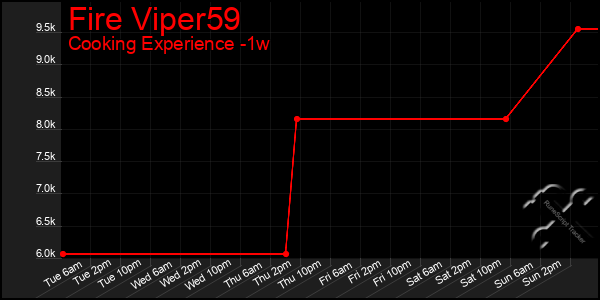 Last 7 Days Graph of Fire Viper59
