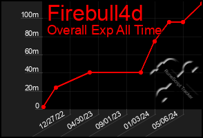 Total Graph of Firebull4d