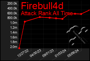 Total Graph of Firebull4d