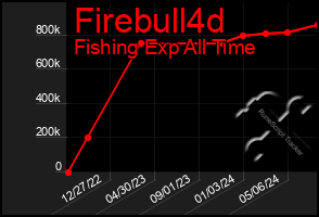 Total Graph of Firebull4d