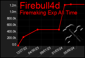 Total Graph of Firebull4d