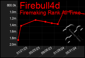 Total Graph of Firebull4d