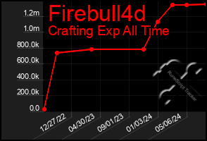 Total Graph of Firebull4d