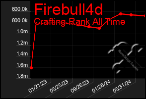 Total Graph of Firebull4d