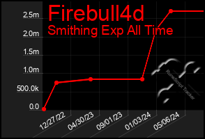 Total Graph of Firebull4d