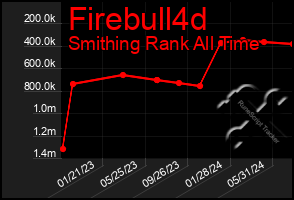Total Graph of Firebull4d