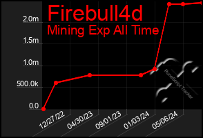 Total Graph of Firebull4d
