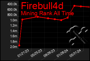 Total Graph of Firebull4d