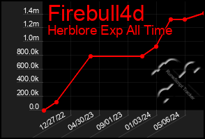 Total Graph of Firebull4d