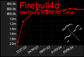 Total Graph of Firebull4d