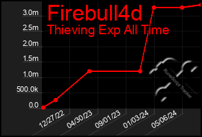 Total Graph of Firebull4d