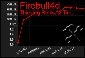 Total Graph of Firebull4d