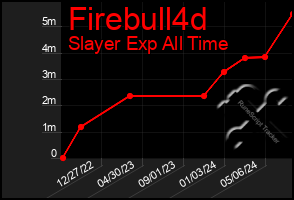 Total Graph of Firebull4d