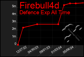 Total Graph of Firebull4d