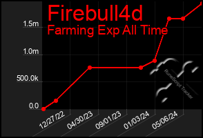 Total Graph of Firebull4d