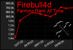 Total Graph of Firebull4d