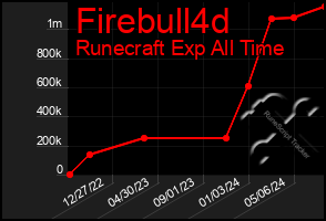 Total Graph of Firebull4d