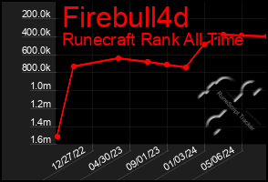 Total Graph of Firebull4d