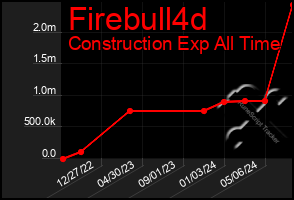 Total Graph of Firebull4d