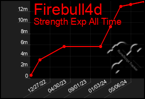 Total Graph of Firebull4d