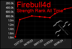 Total Graph of Firebull4d
