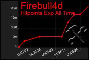 Total Graph of Firebull4d