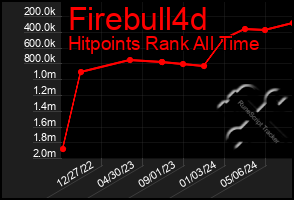 Total Graph of Firebull4d