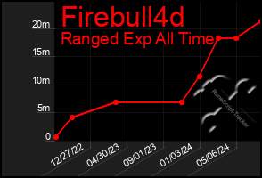 Total Graph of Firebull4d