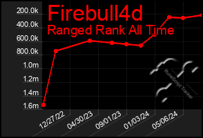 Total Graph of Firebull4d