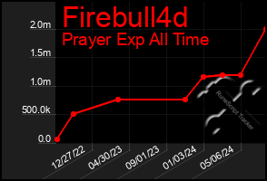 Total Graph of Firebull4d