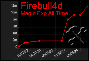 Total Graph of Firebull4d