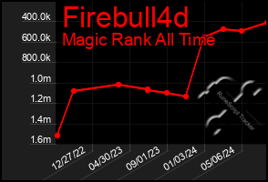 Total Graph of Firebull4d