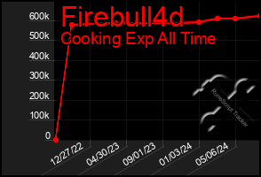 Total Graph of Firebull4d