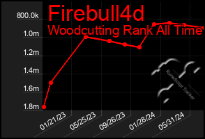 Total Graph of Firebull4d
