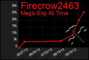 Total Graph of Firecrow2463