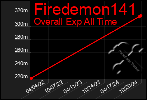 Total Graph of Firedemon141