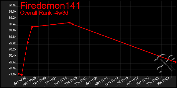 Last 31 Days Graph of Firedemon141