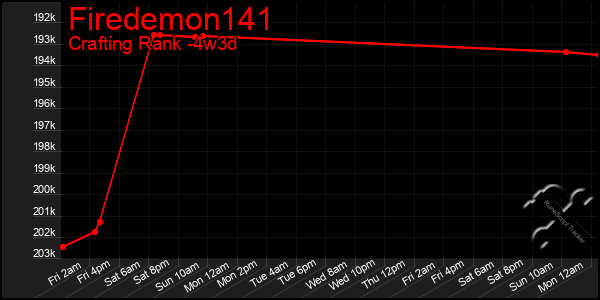 Last 31 Days Graph of Firedemon141