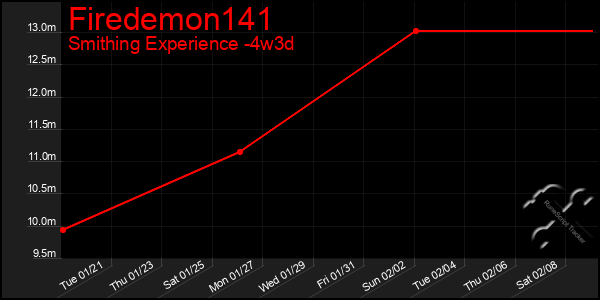 Last 31 Days Graph of Firedemon141