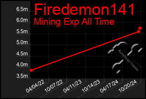 Total Graph of Firedemon141