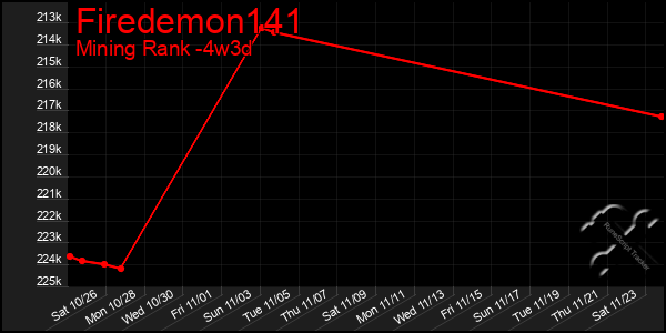 Last 31 Days Graph of Firedemon141